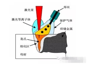 当前激光与电弧复合的形式主要有光纤或碟片激光器和tig,mig或等离子